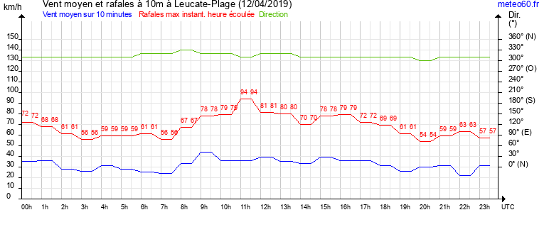 vent moyen et rafales