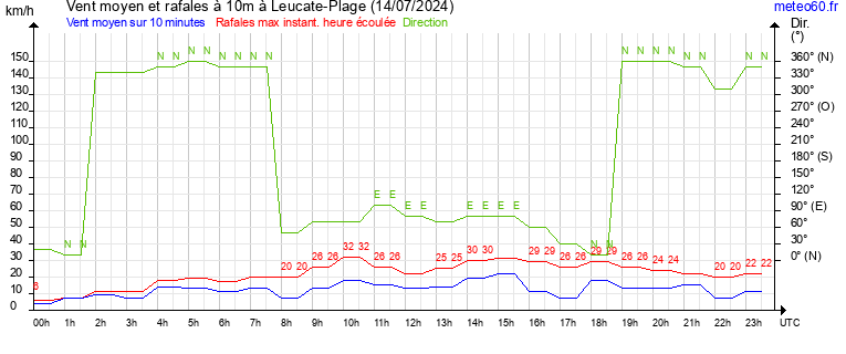 vent moyen et rafales