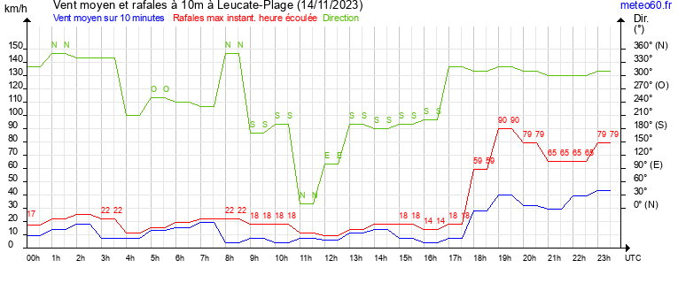 vent moyen et rafales