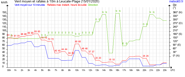 vent moyen et rafales