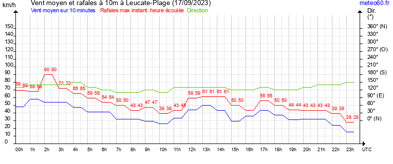 vent moyen et rafales