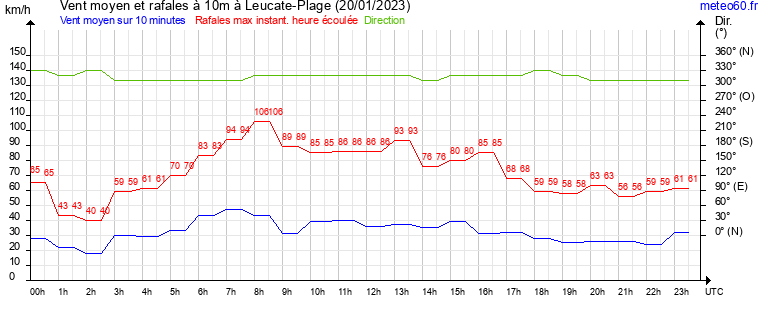 vent moyen et rafales