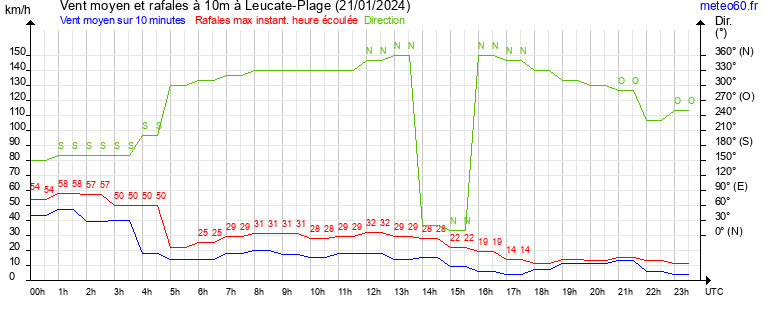 vent moyen et rafales