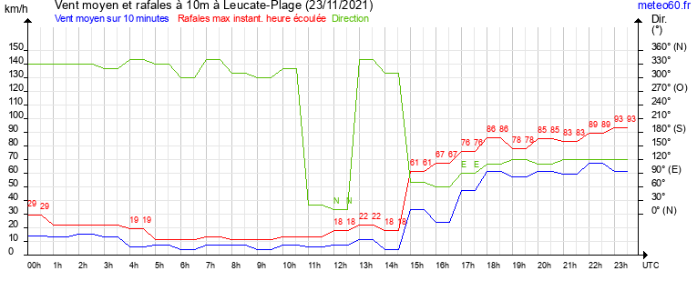 vent moyen et rafales