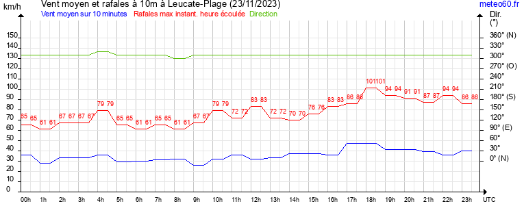 vent moyen et rafales