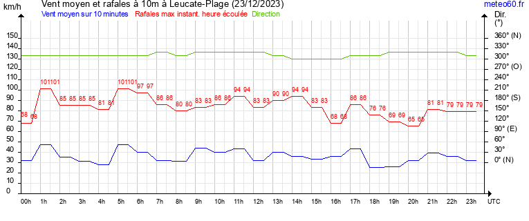 vent moyen et rafales