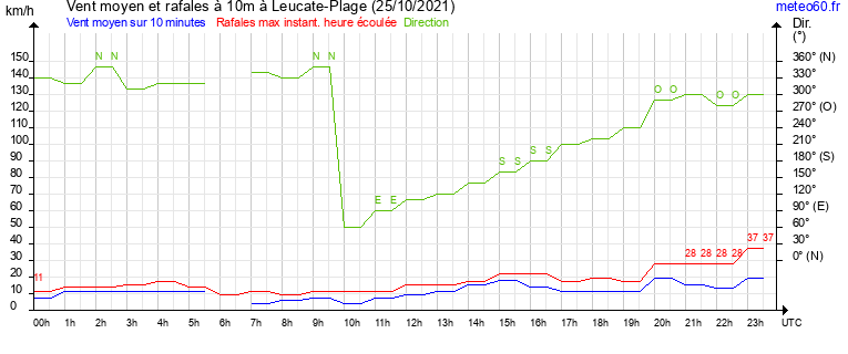 vent moyen et rafales