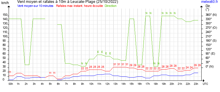 vent moyen et rafales