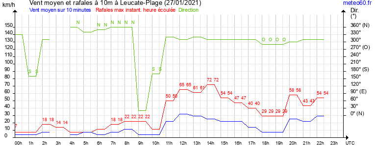 vent moyen et rafales