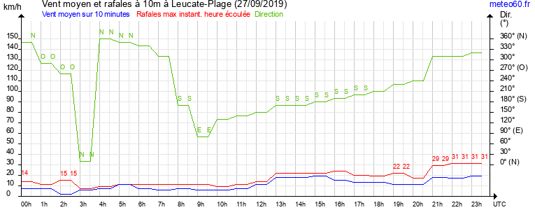 vent moyen et rafales