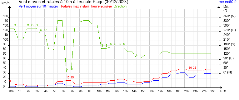 vent moyen et rafales