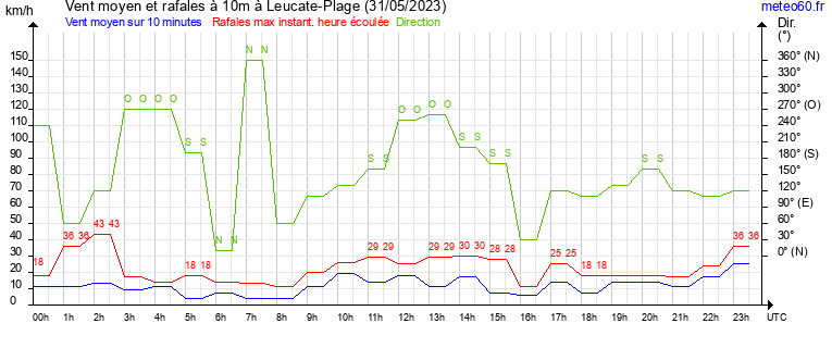 vent moyen et rafales