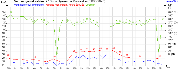 vent moyen et rafales