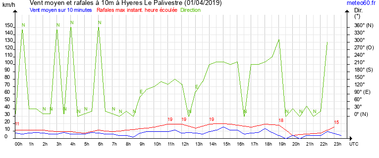 vent moyen et rafales