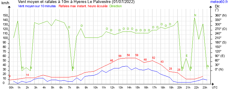 vent moyen et rafales