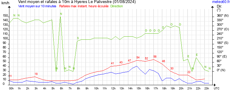 vent moyen et rafales