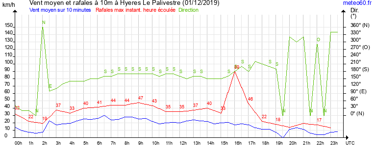 vent moyen et rafales