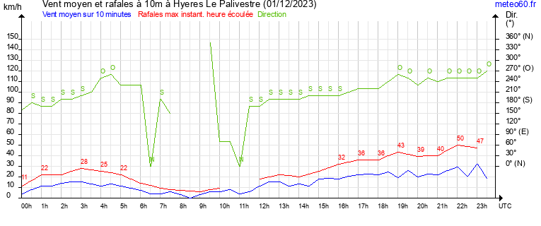 vent moyen et rafales