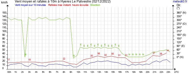 vent moyen et rafales