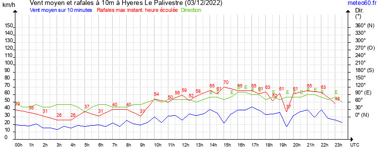 vent moyen et rafales