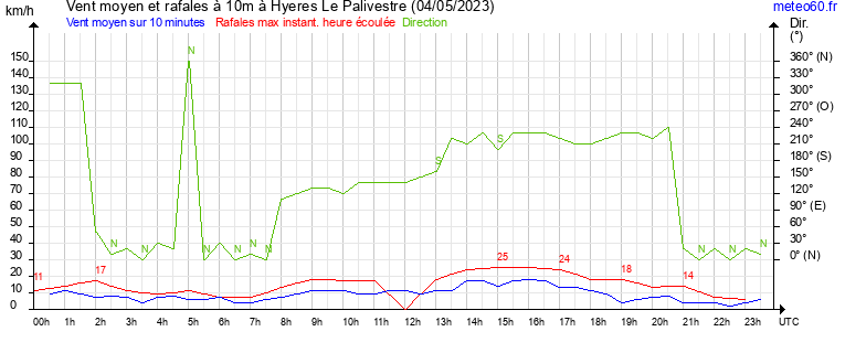 vent moyen et rafales