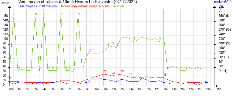 vent moyen et rafales