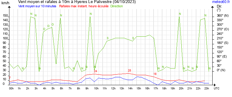 vent moyen et rafales