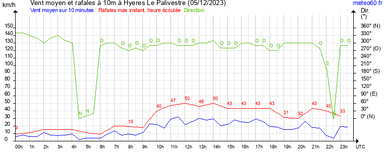 vent moyen et rafales