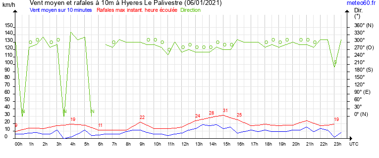 vent moyen et rafales