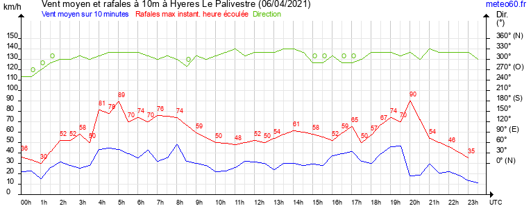 vent moyen et rafales