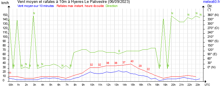 vent moyen et rafales