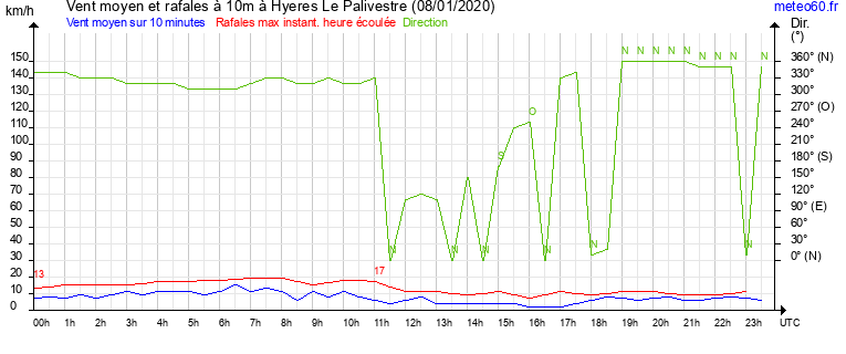 vent moyen et rafales