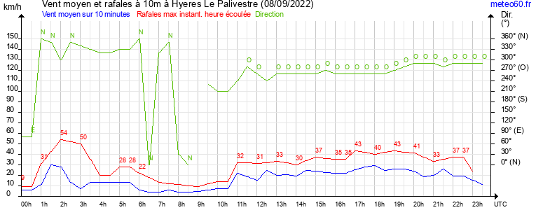 vent moyen et rafales