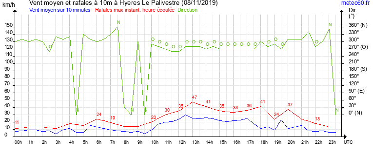 vent moyen et rafales