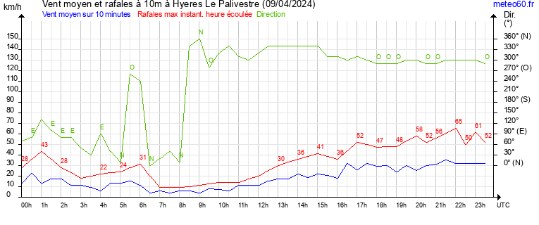 vent moyen et rafales