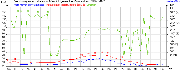 vent moyen et rafales