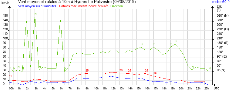 vent moyen et rafales