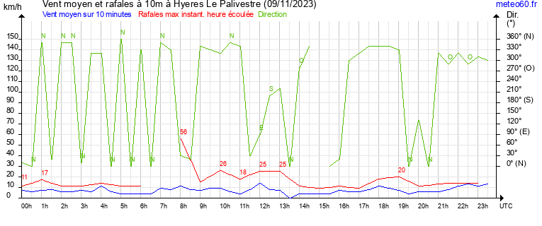 vent moyen et rafales