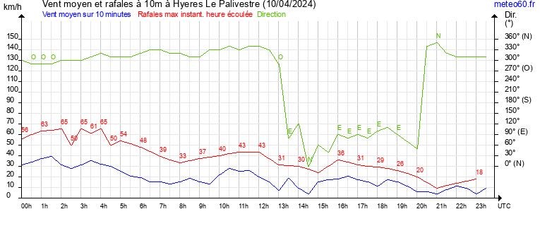 vent moyen et rafales