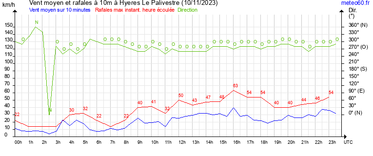 vent moyen et rafales