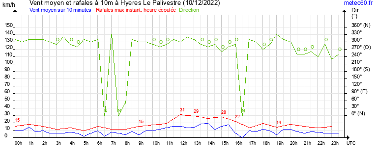 vent moyen et rafales