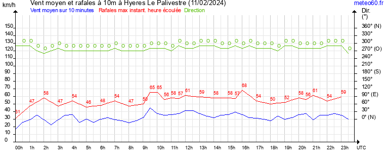 vent moyen et rafales