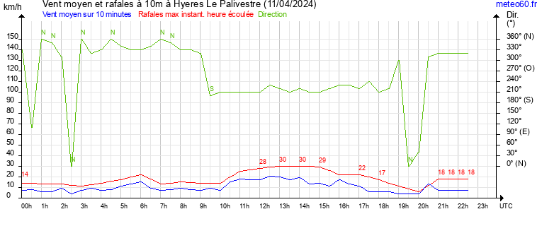 vent moyen et rafales