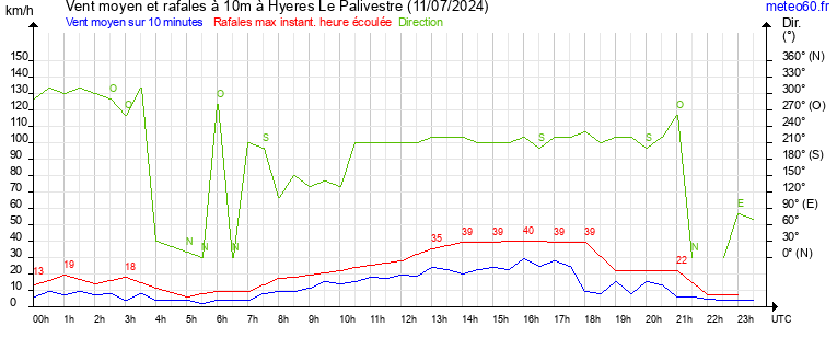 vent moyen et rafales