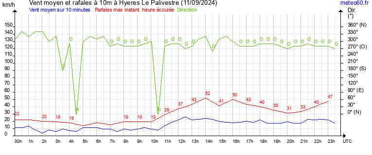 vent moyen et rafales