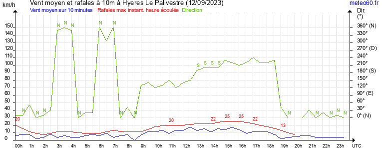 vent moyen et rafales