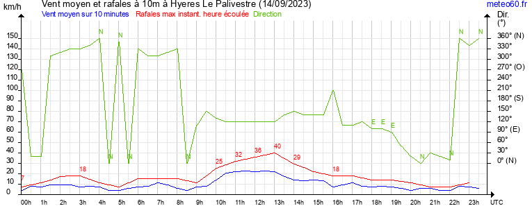 vent moyen et rafales