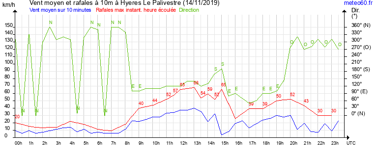 vent moyen et rafales