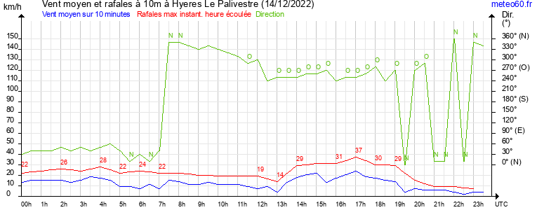 vent moyen et rafales