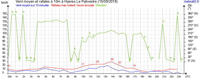 vent moyen et rafales